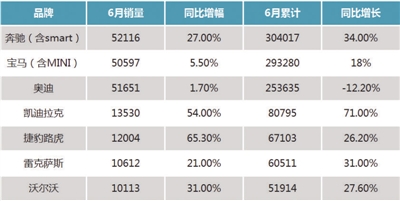 奥迪豪华车第一头衔或难保 品牌销量上半年迅速滑落